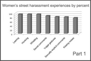 The results of a survey of women who have been catcall done by www.stopstreetharrassment.org