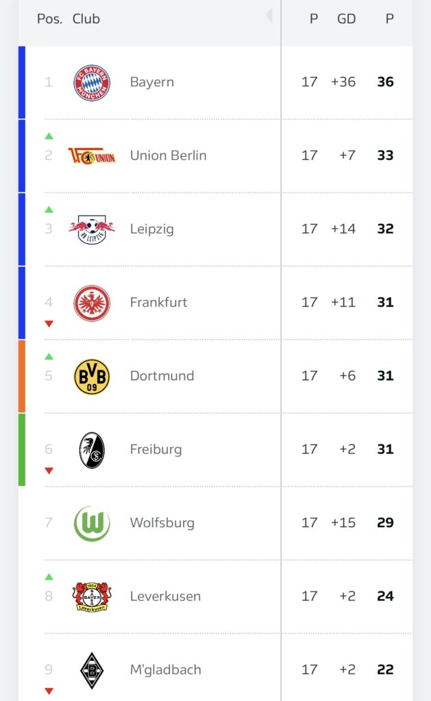 Eintracht Fran. Bundesliga Standings